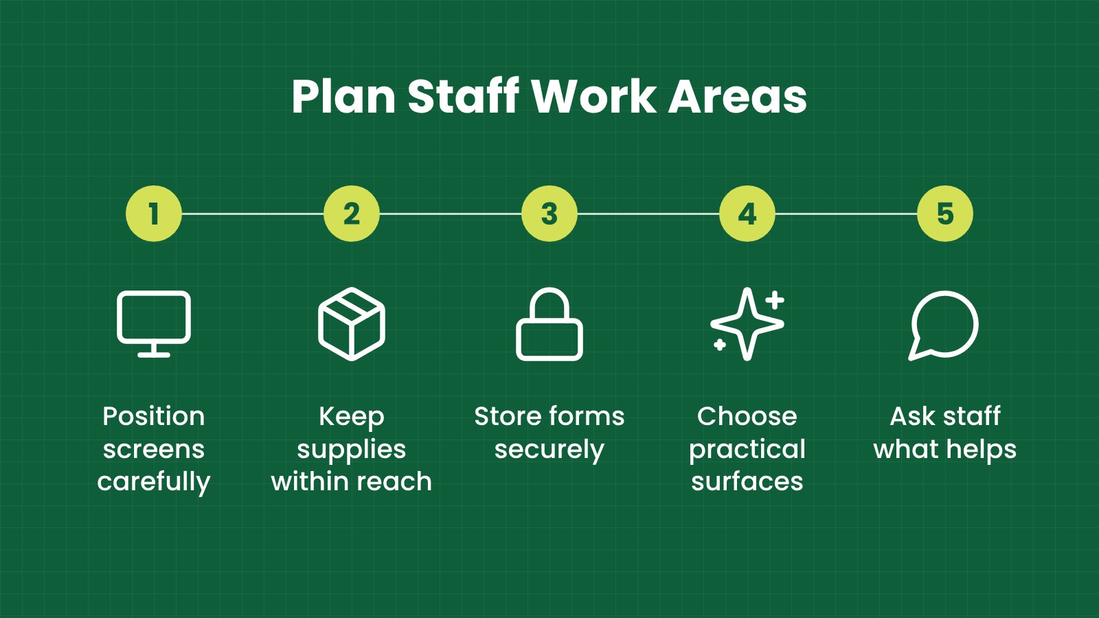 Plan staff work areas Plan staff work areas: Position screens carefully, Keep supplies within reach, Store forms securely, Choose practical surfaces, Ask staff what helps