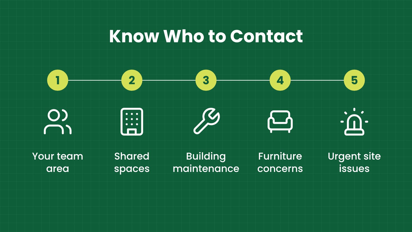 Know who to contact: Your team area, Shared spaces, Building maintenance, Furniture concerns, Urgent site issues