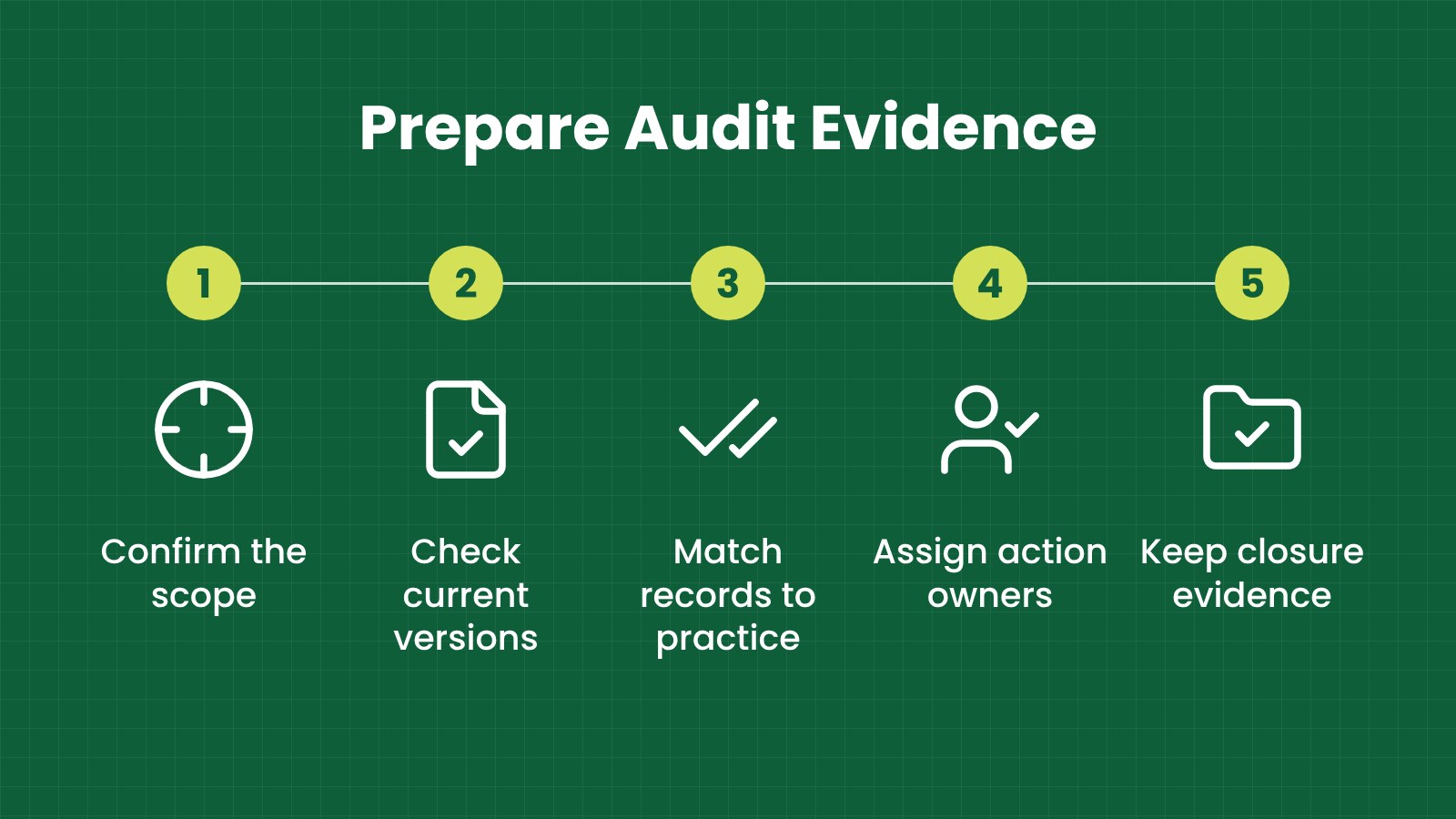 Prepare audit evidence: Confirm the scope, Check current versions, Match records to practice, Assign action owners, Keep closure evidence