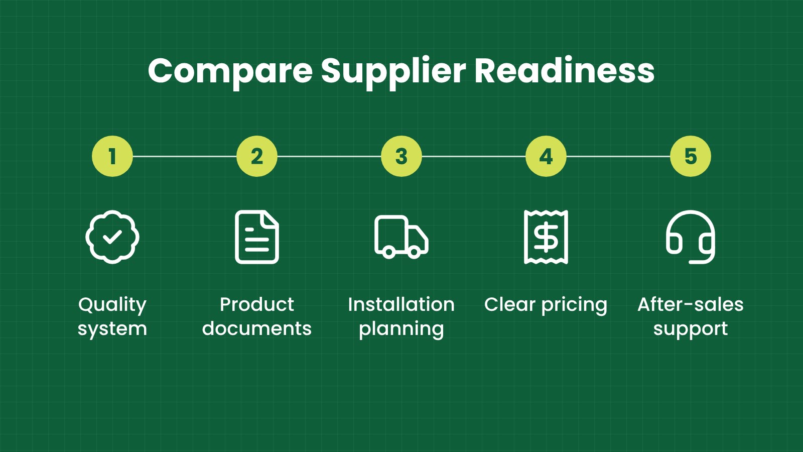 Compare supplier readiness: Quality system, Product documents, Installation planning, Clear pricing, After-sales support