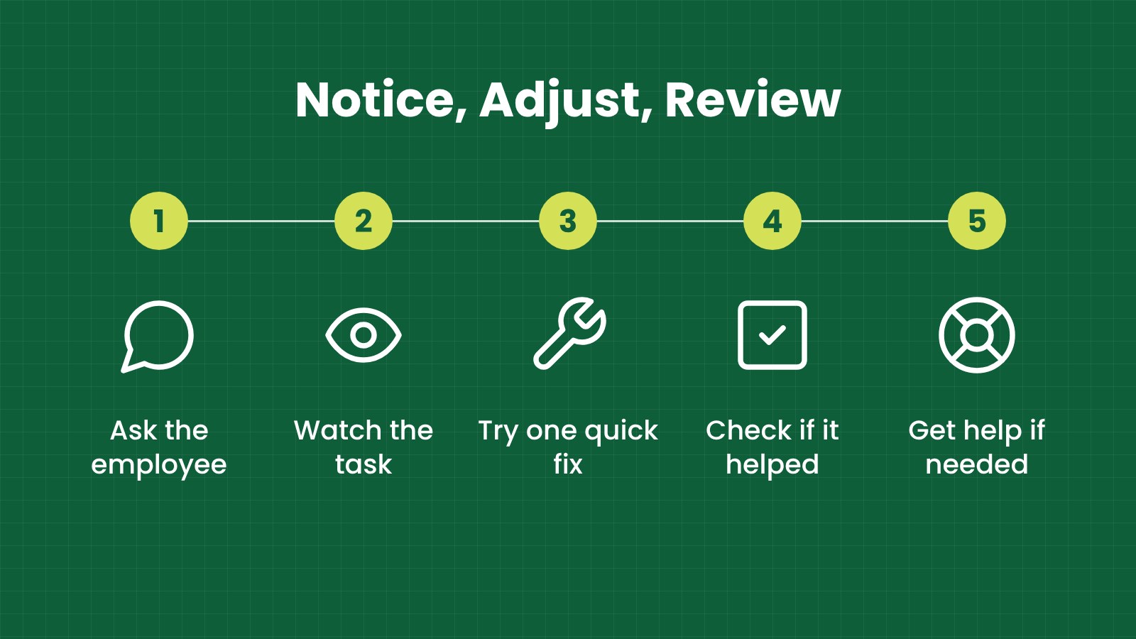 Notice, adjust, review Notice, adjust, review: Ask the employee, Watch the task, Try one quick fix, Check if it helped, Get help if needed