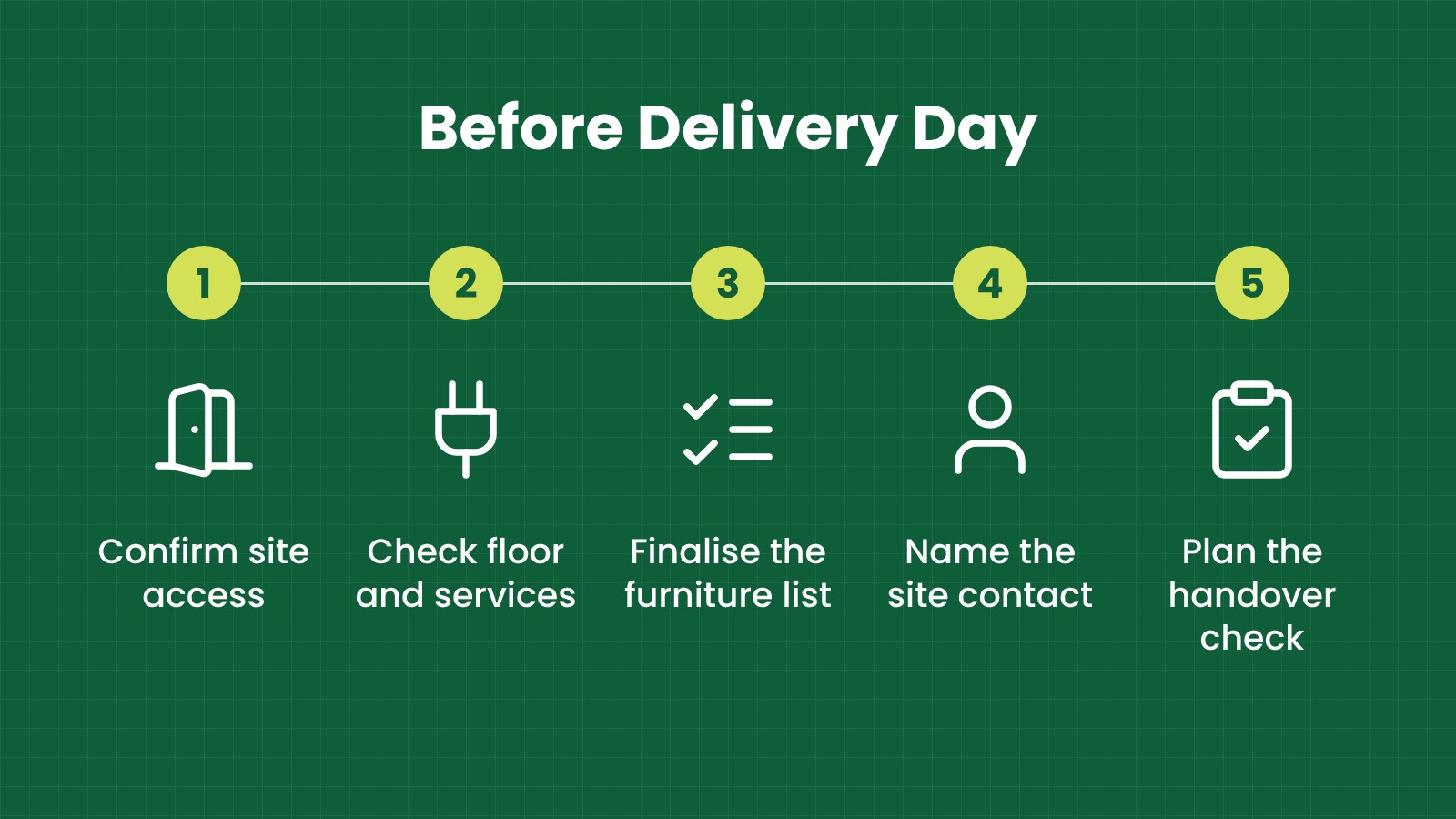 Before delivery day Before delivery day: Confirm site access, Check floor and services, Finalise the furniture list, Name the site contact, Plan the handover check