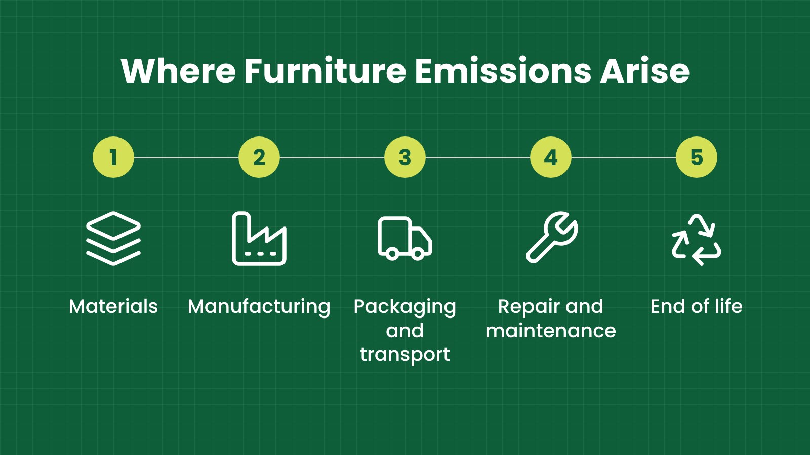 Where furniture emissions arise Where furniture emissions arise: Materials, Manufacturing, Packaging and transport, Repair and maintenance, End of life