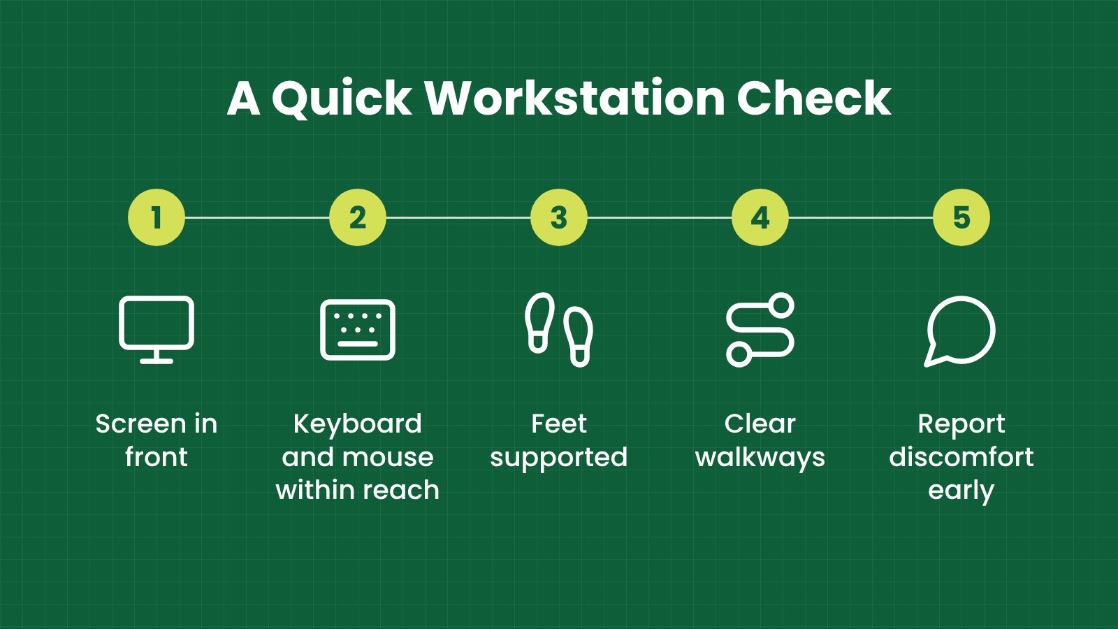 A quick workstation check: Screen in front, Keyboard and mouse within reach, Feet supported, Clear walkways, Report discomfort early