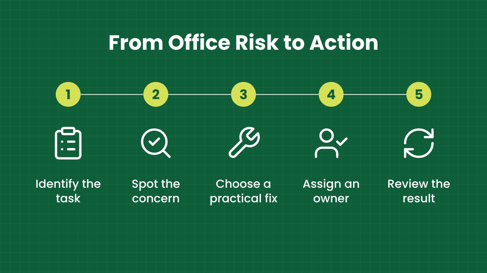From office risk to action: Identify the task, Spot the concern, Choose a practical fix, Assign an owner, Review the result