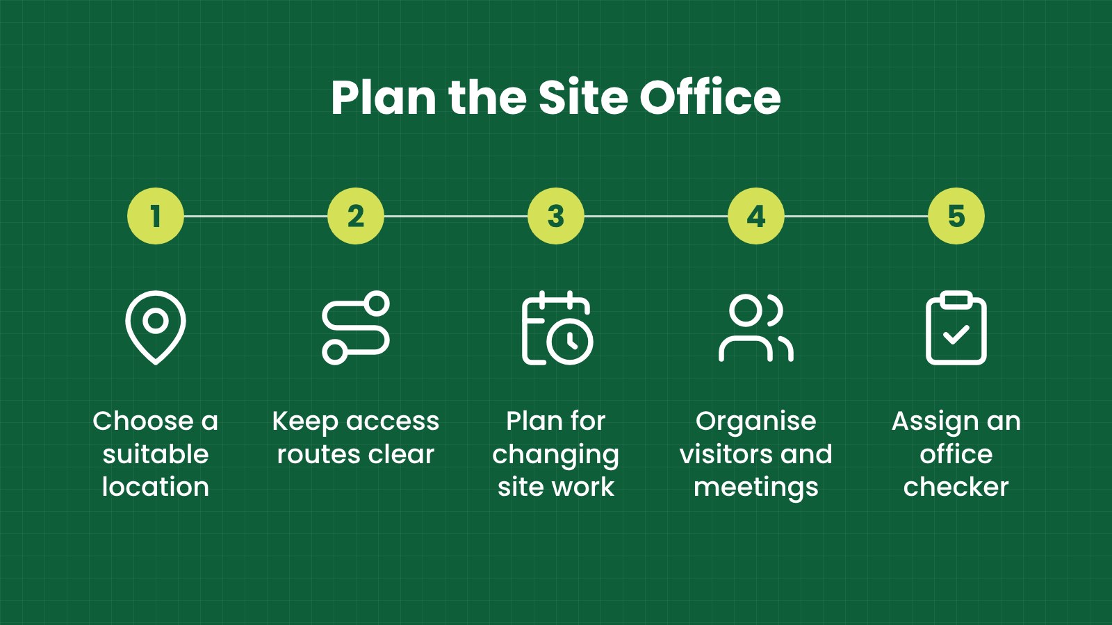Plan the site office: Choose a suitable location, Keep access routes clear, Plan for changing site work, Organise visitors and meetings, Assign an office checker
