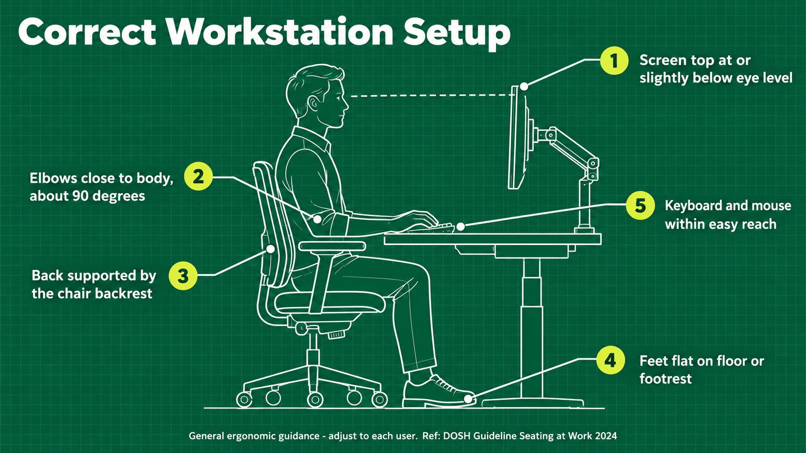 Correct Workstation Setup Correct office workstation setup: screen at eye level, elbows about 90 degrees, back supported, feet flat, keyboard and mouse within reach