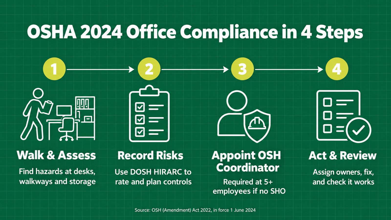 OSHA 2024 Office Compliance in 4 Steps OSHA 2024 office compliance in 4 steps: walk and assess, record risks with DOSH HIRARC, appoint an OSH Coordinator, act and review