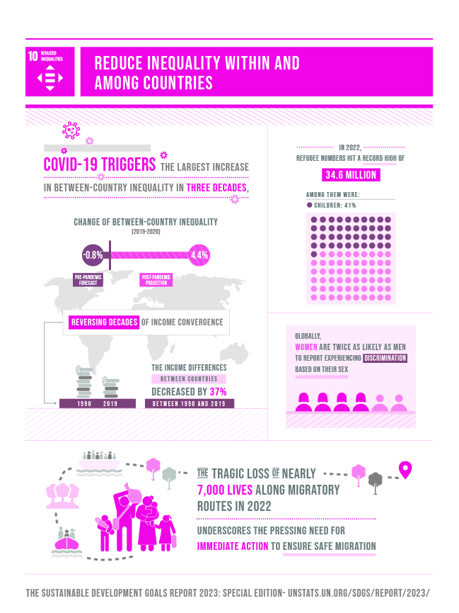 SDG_report_2023_infographics_Goal 10 SDG_report_2023_infographics_Goal 10