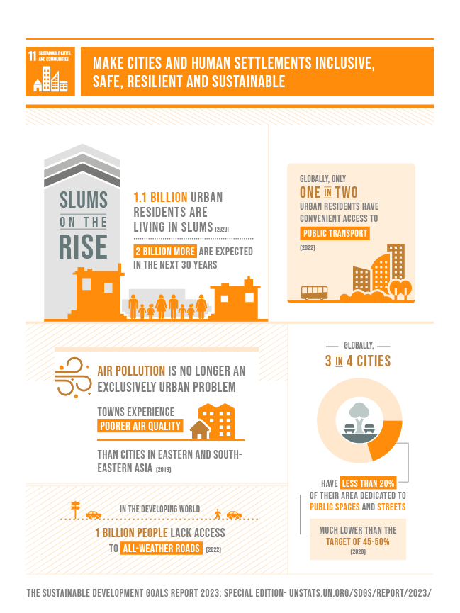 SDG_report_2023_infographics_Goal 11 SDG_report_2023_infographics_Goal 11