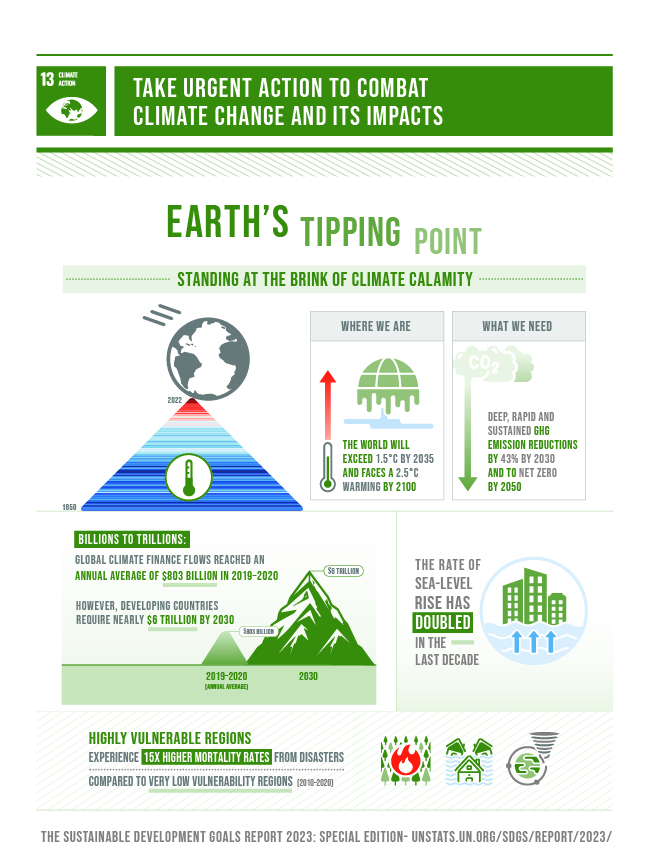 SDG_report_2023_infographics_Goal 13 SDG_report_2023_infographics_Goal 13