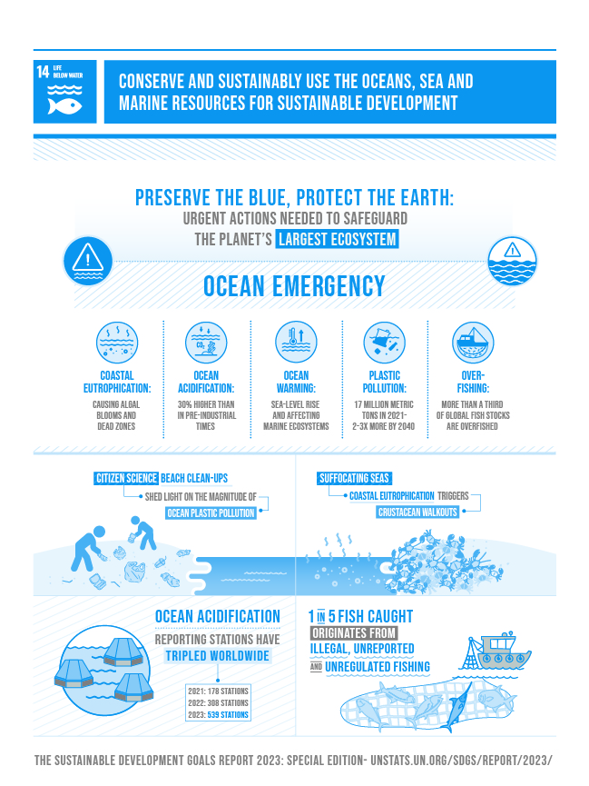 SDG_report_2023_infographics_Goal 14 SDG_report_2023_infographics_Goal 14
