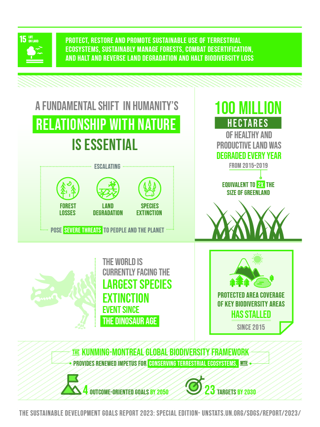 SDG_report_2023_infographics_Goal 15 SDG_report_2023_infographics_Goal 15