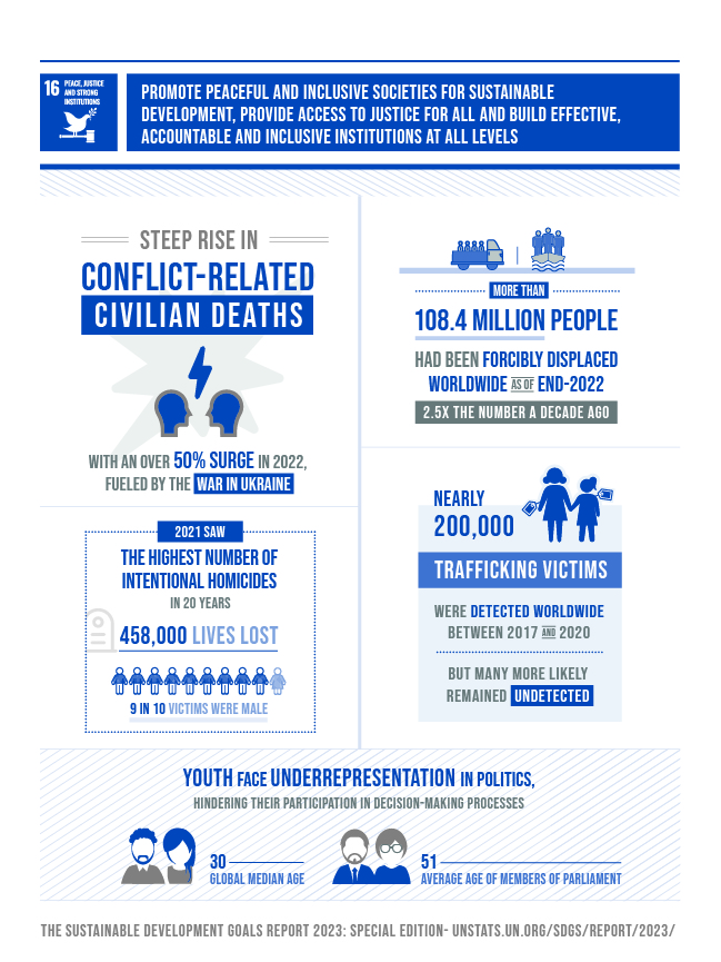 SDG_report_2023_infographics_Goal 16