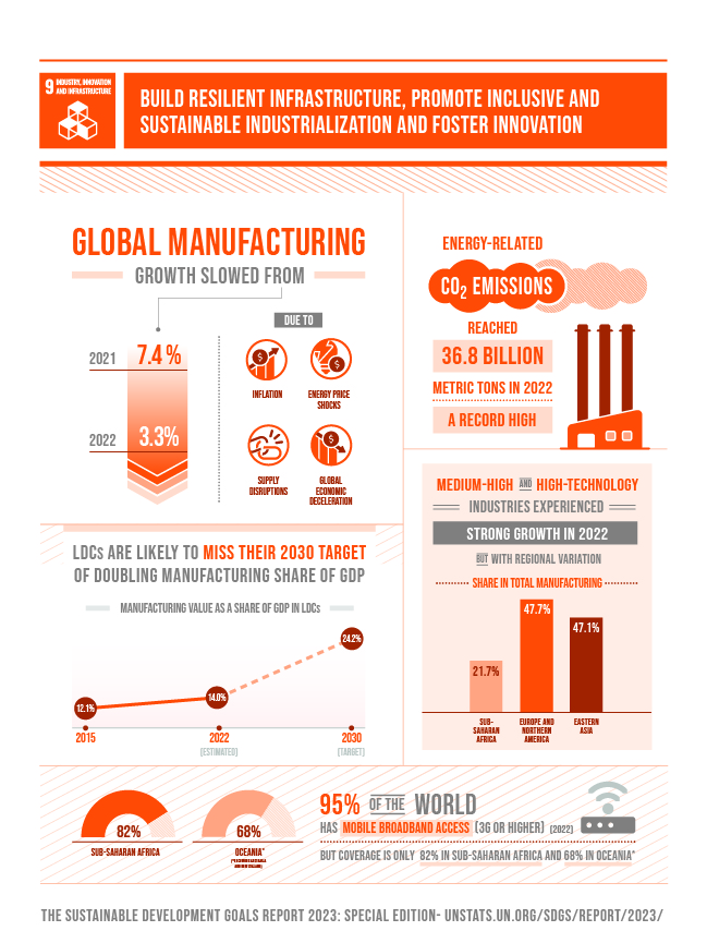 SDG_report_2023_infographics_Goal 9 SDG_report_2023_infographics_Goal 9